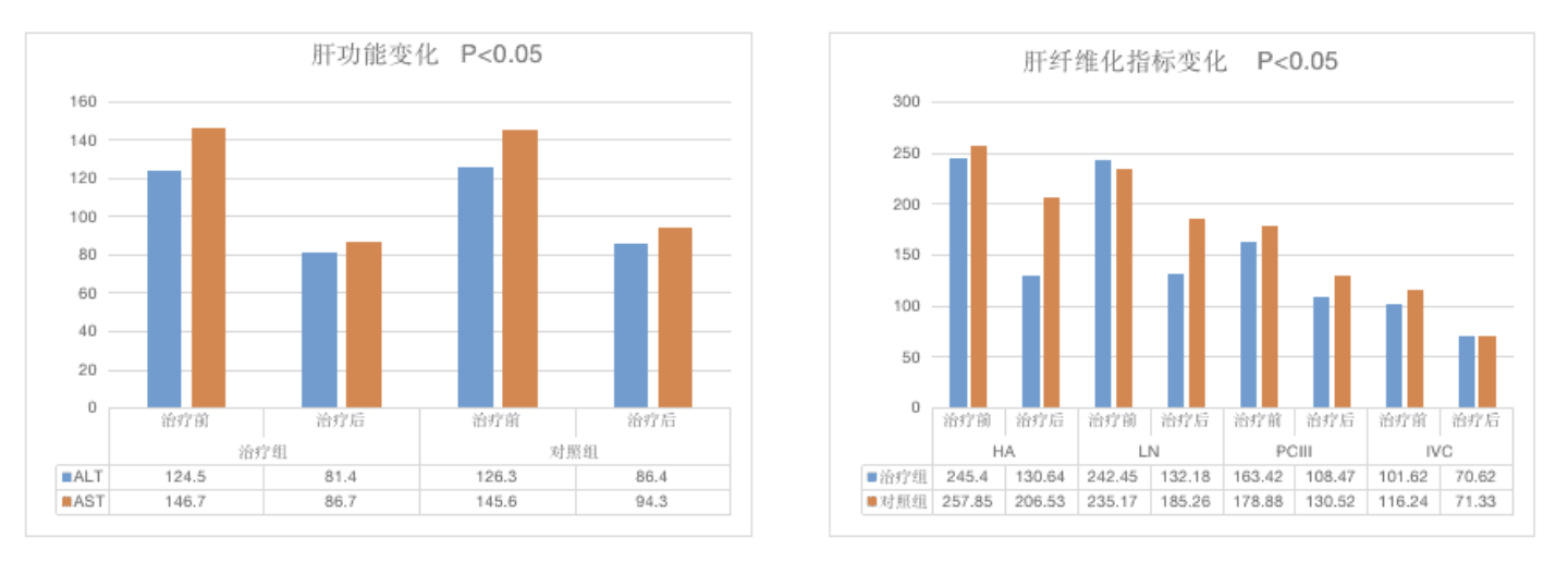復方鱉甲軟肝片治療酒精性肝硬化療效顯著